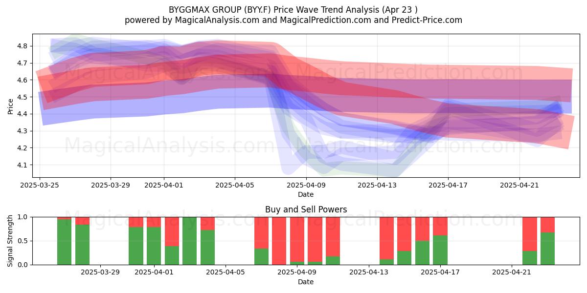  BYGGMAX GROUP (BYY.F) Support and Resistance area (23 Apr) 