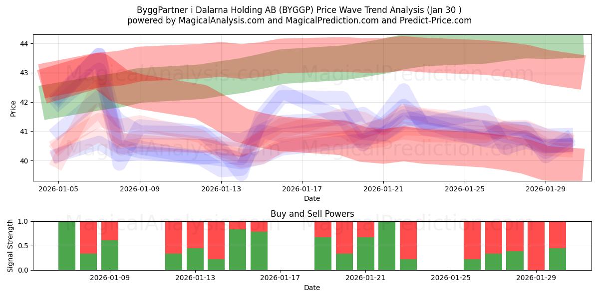  ByggPartner i Dalarna Holding AB (BYGGP) Support and Resistance area (29 Jan) 