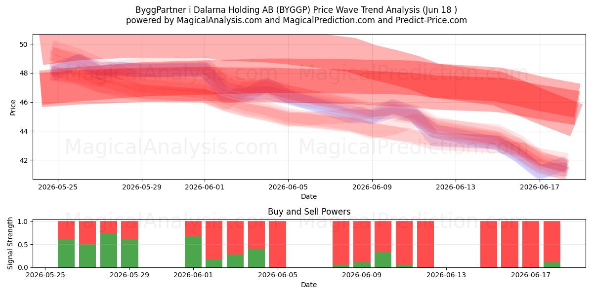  ByggPartner i Dalarna Holding AB (BYGGP) Support and Resistance area (17 Jun) 