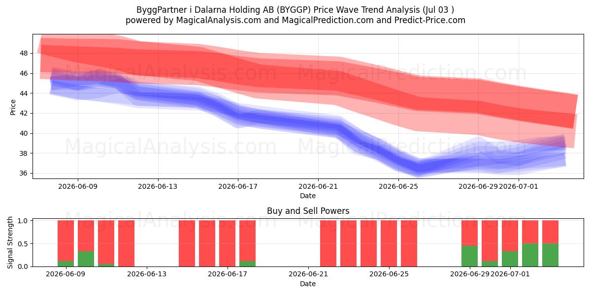  ByggPartner i Dalarna Holding AB (BYGGP) Support and Resistance area (02 Jul) 