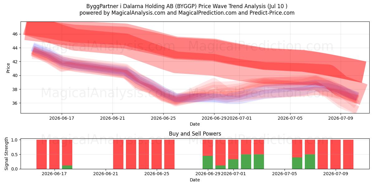  ByggPartner i Dalarna Holding AB (BYGGP) Support and Resistance area (09 Jul) 