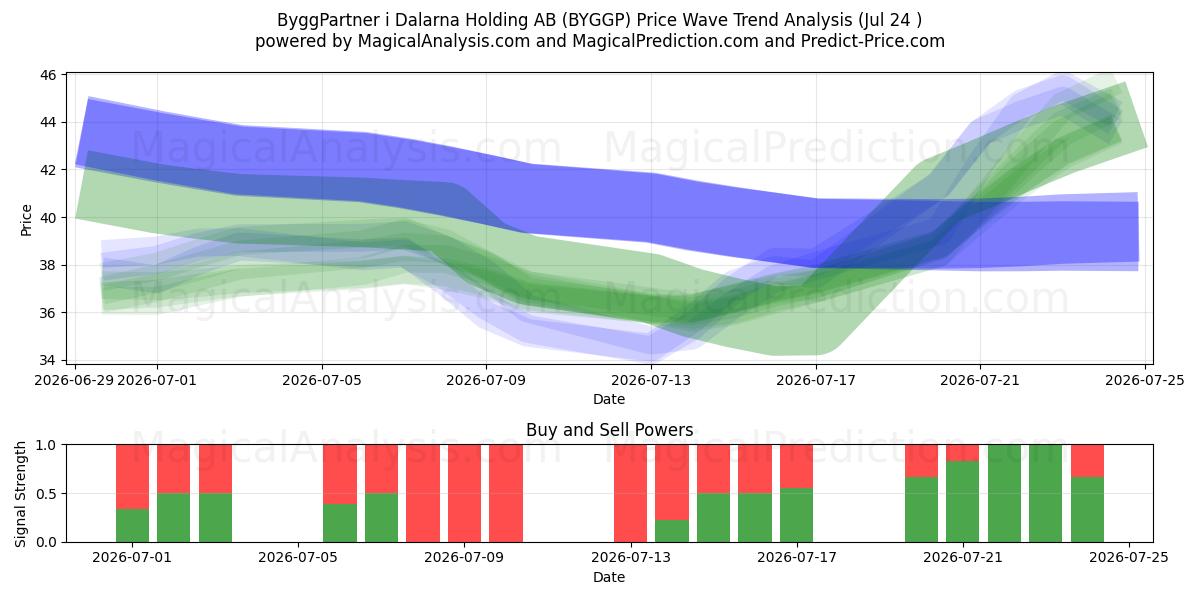  ByggPartner i Dalarna Holding AB (BYGGP) Support and Resistance area (23 Jul) 