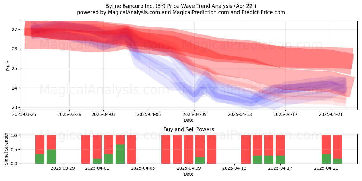  Byline Bancorp Inc. (BY) Support and Resistance area (22 Apr) 