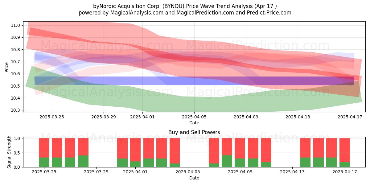  byNordic Acquisition Corp. (BYNOU) Support and Resistance area (17 Apr) 