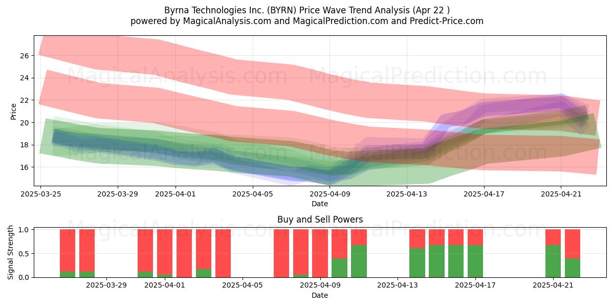  Byrna Technologies Inc. (BYRN) Support and Resistance area (22 Apr) 