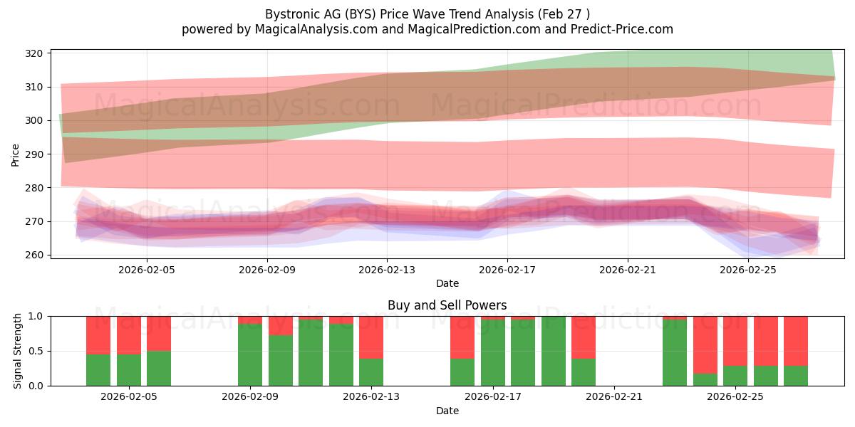  Bystronic AG (BYS) Support and Resistance area (26 Feb) 