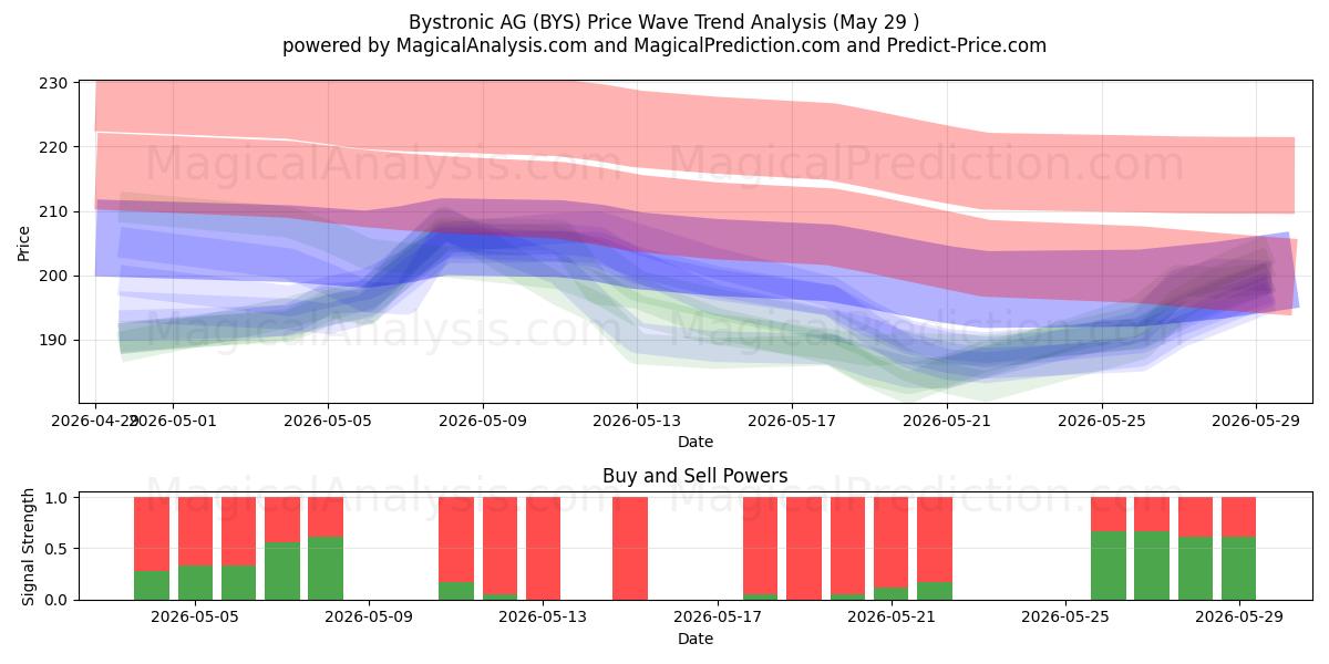  Bystronic AG (BYS) Support and Resistance area (28 May) 
