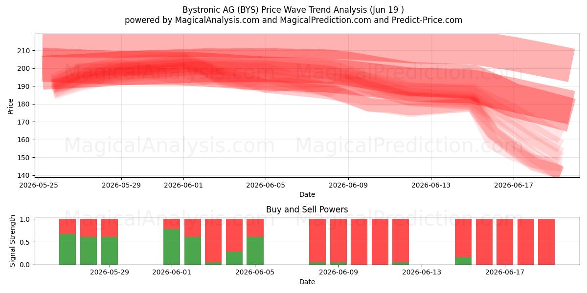  Bystronic AG (BYS) Support and Resistance area (18 Jun) 