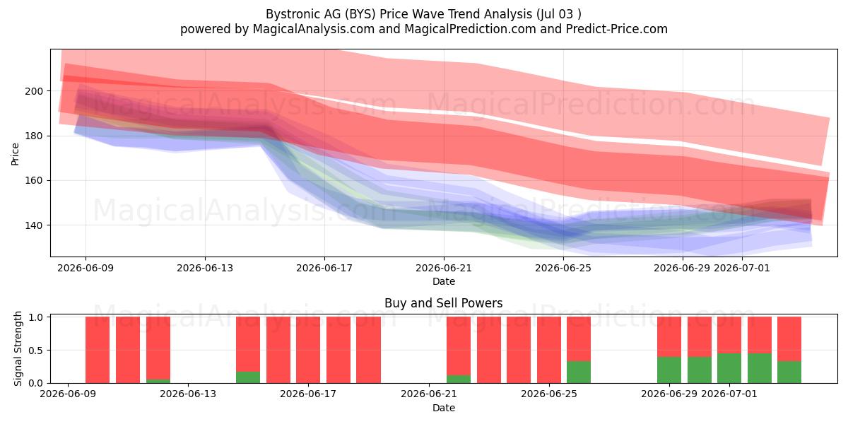  Bystronic AG (BYS) Support and Resistance area (02 Jul) 