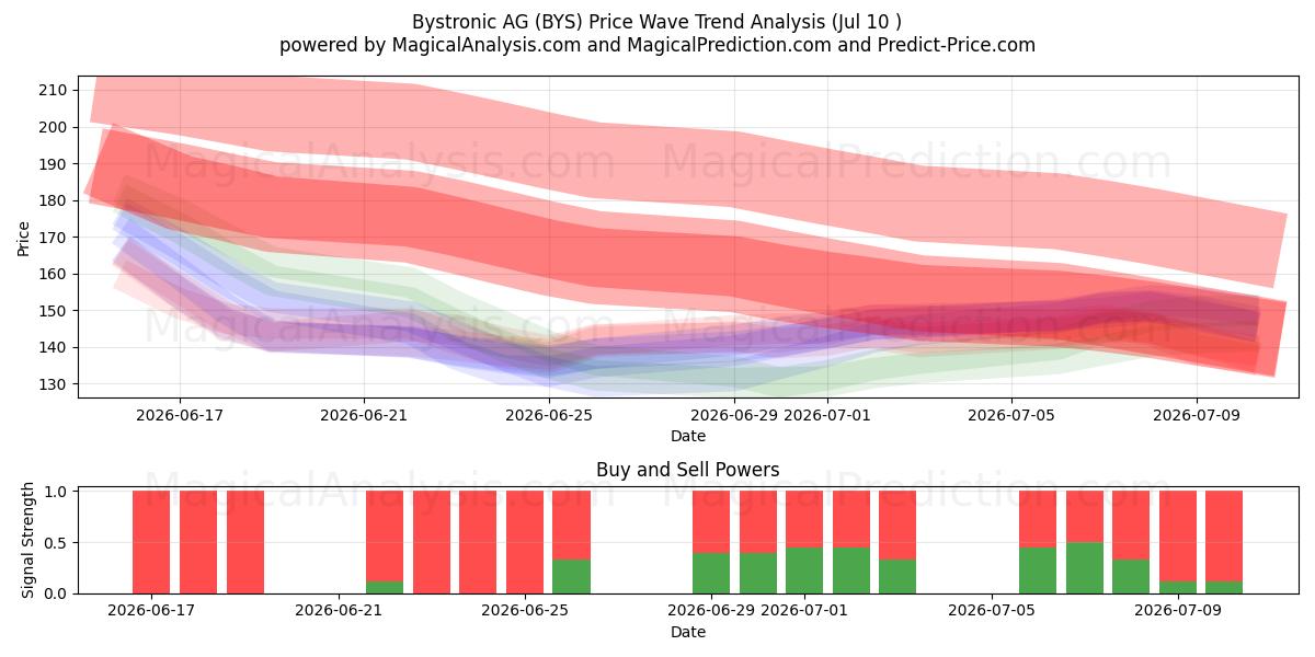  Bystronic AG (BYS) Support and Resistance area (09 Jul) 