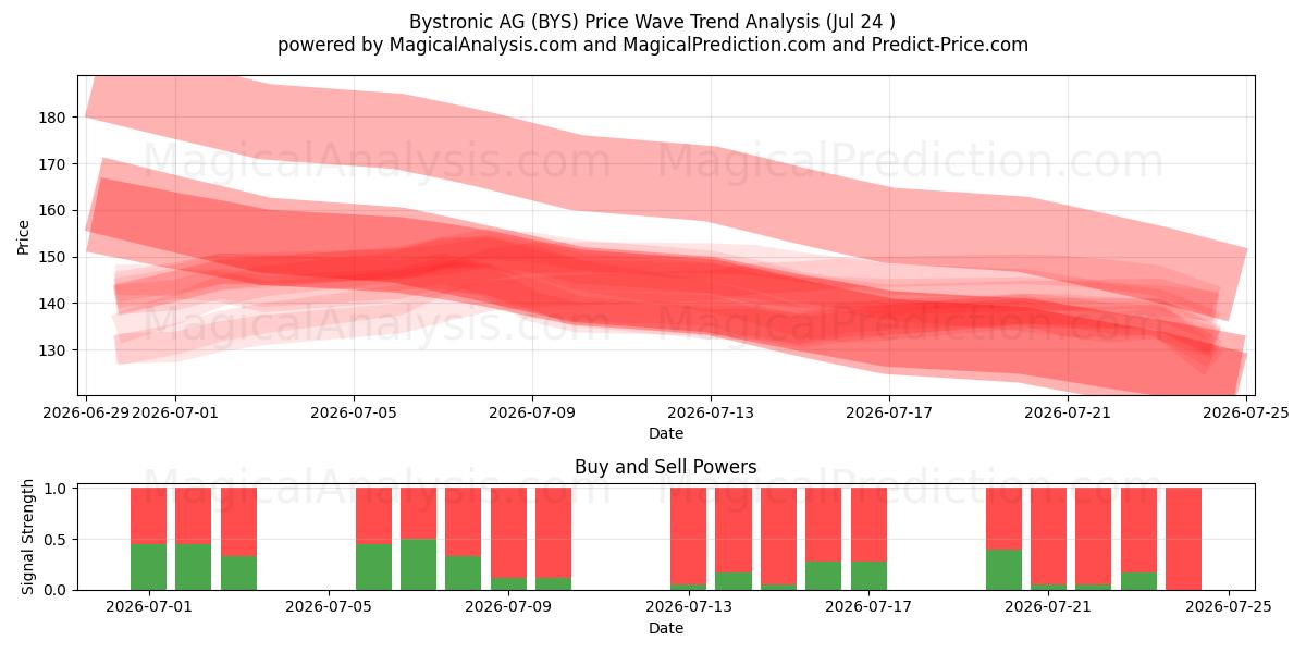  Bystronic AG (BYS) Support and Resistance area (23 Jul) 