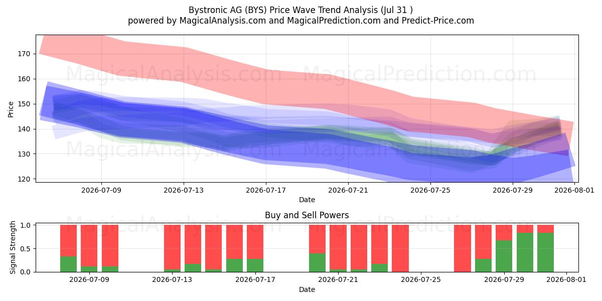  Bystronic AG (BYS) Support and Resistance area (30 Jul) 