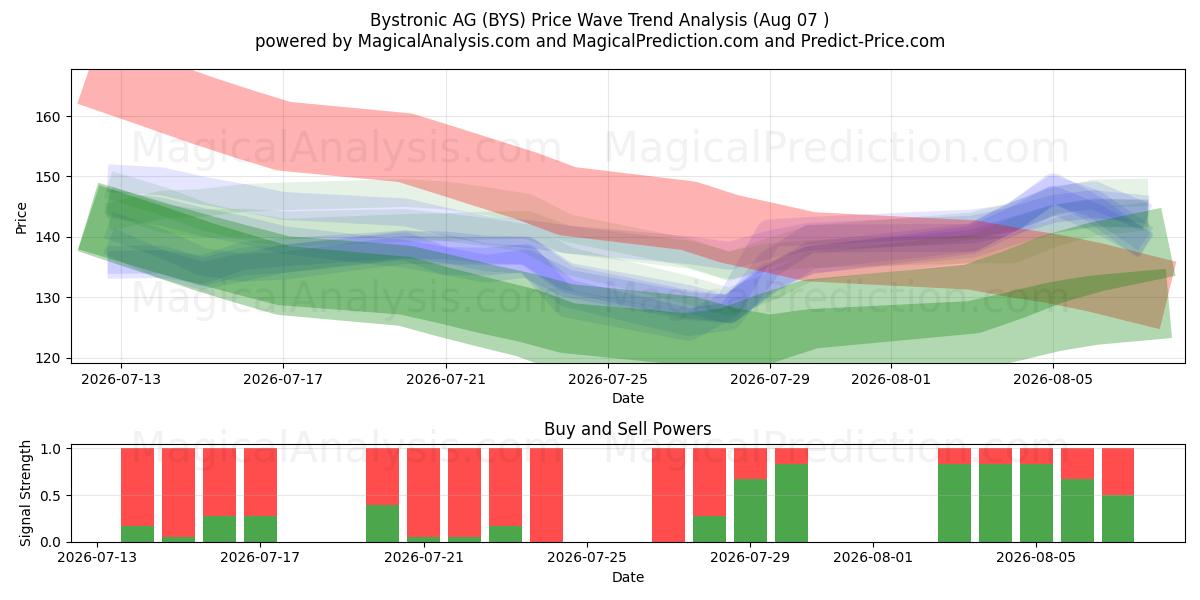  Bystronic AG (BYS) Support and Resistance area (06 Aug) 