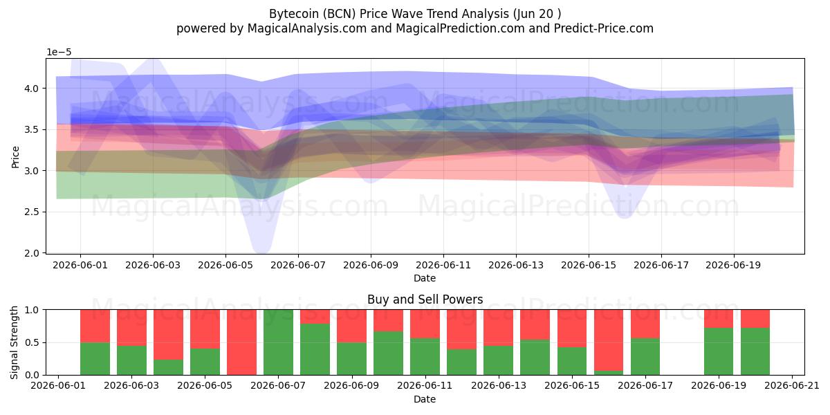  字节币 (BCN) Support and Resistance area (19 Jun) 