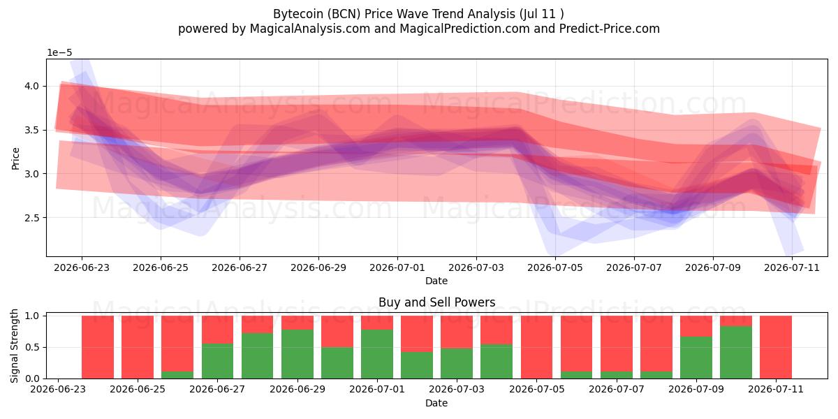  Bytecoin (BCN) Support and Resistance area (02 Jul) 