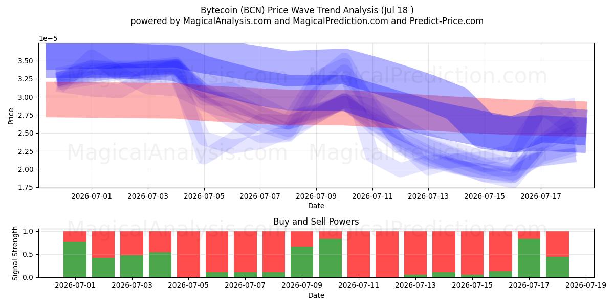  Bytecoin (BCN) Support and Resistance area (17 Jul) 