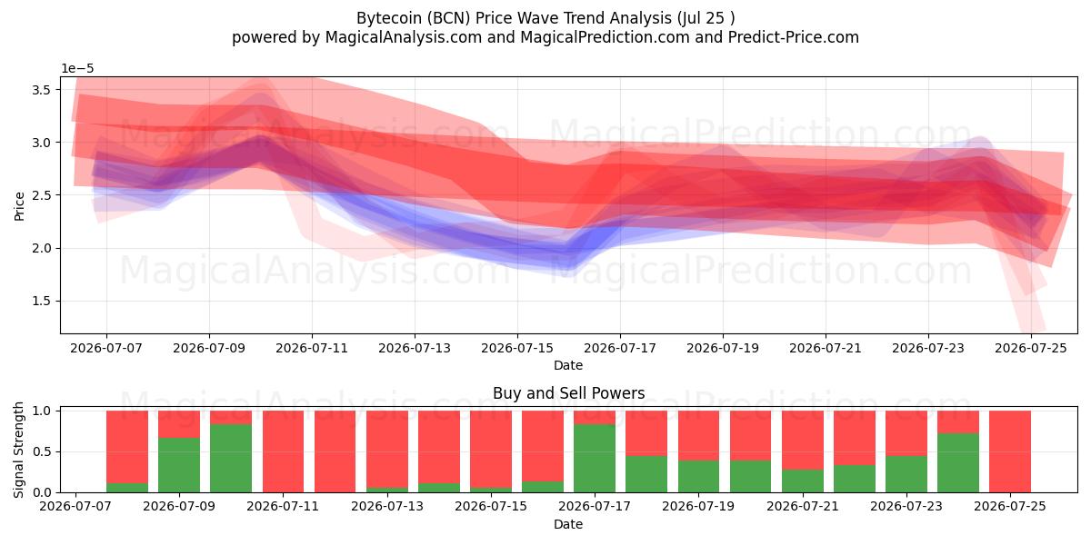  بايتكوين (BCN) Support and Resistance area (24 Jul) 