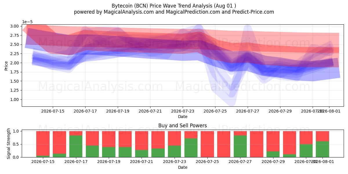  Bytecoin (BCN) Support and Resistance area (31 Jul) 