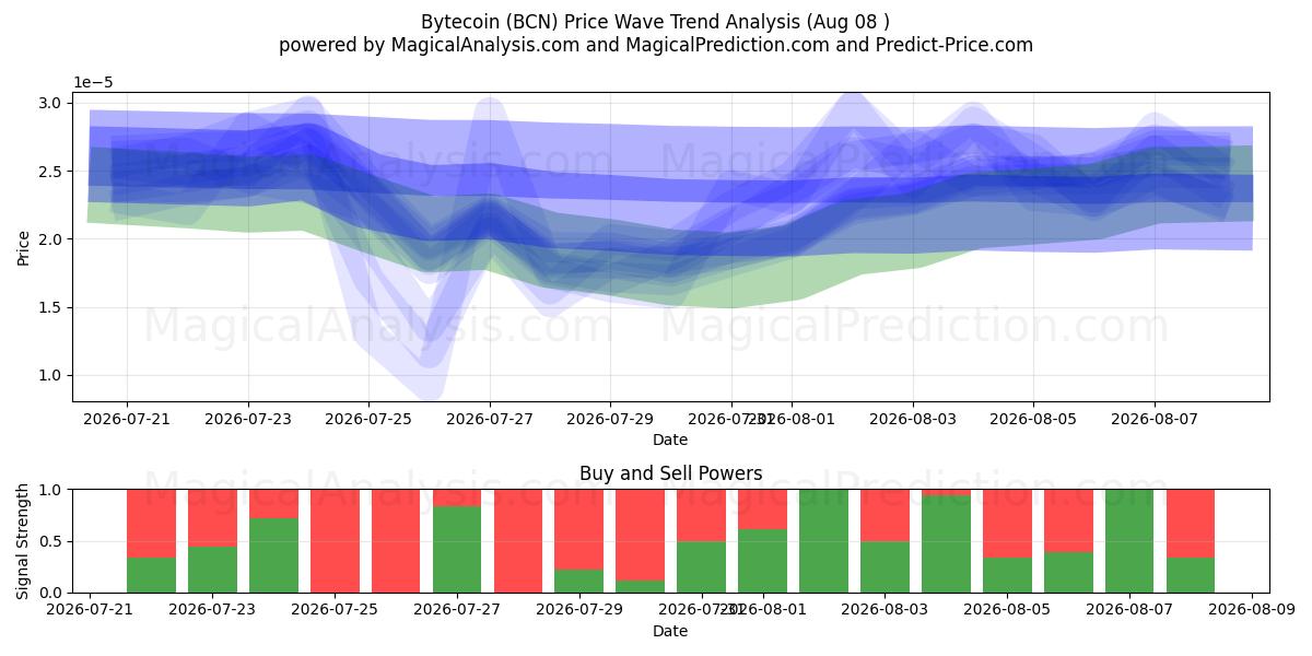  بایت کوین (BCN) Support and Resistance area (07 Aug) 