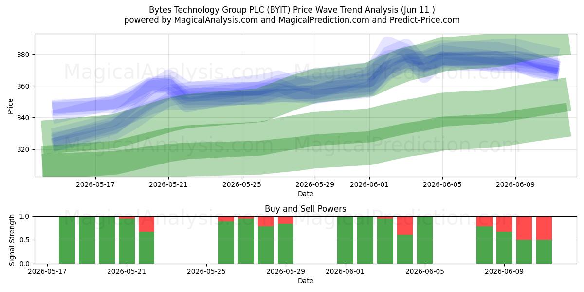  Bytes Technology Group PLC (BYIT) Support and Resistance area (09 Jun) 