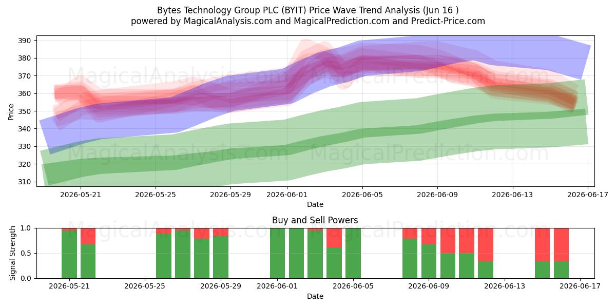  Bytes Technology Group PLC (BYIT) Support and Resistance area (15 Jun) 