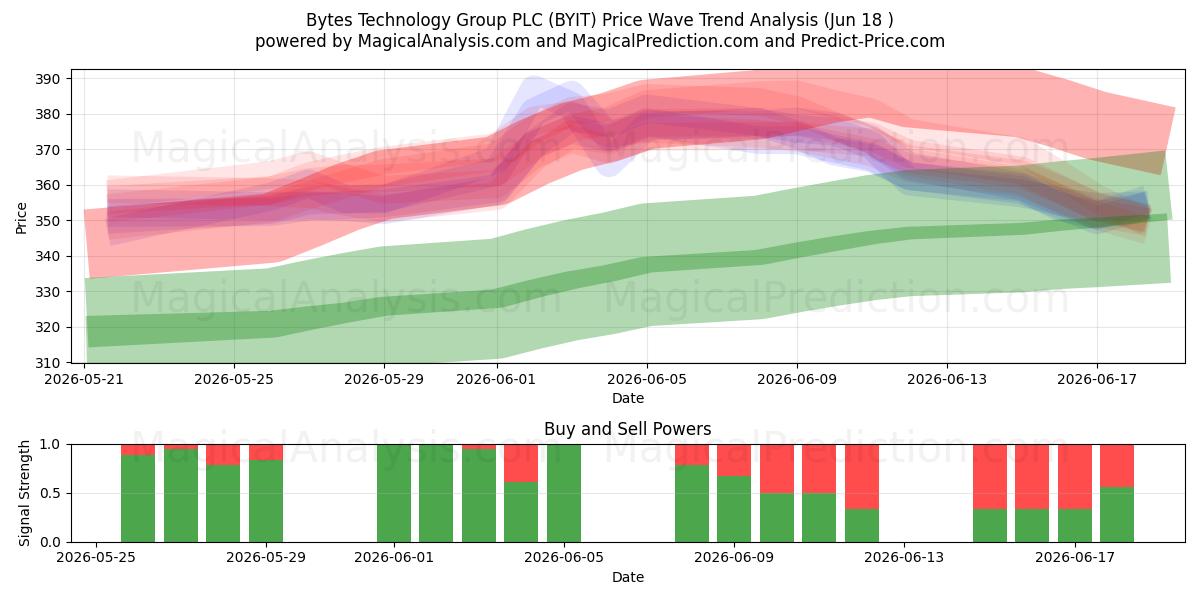  Bytes Technology Group PLC (BYIT) Support and Resistance area (17 Jun) 