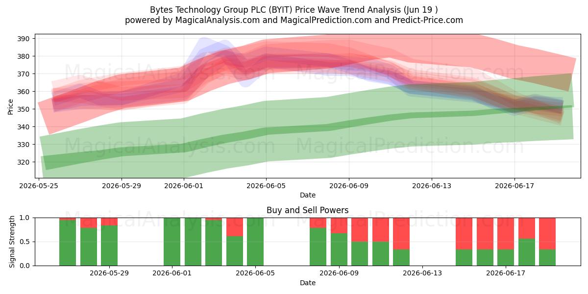  Bytes Technology Group PLC (BYIT) Support and Resistance area (18 Jun) 