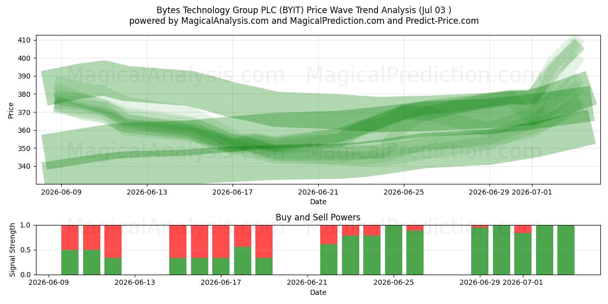  Bytes Technology Group PLC (BYIT) Support and Resistance area (02 Jul) 