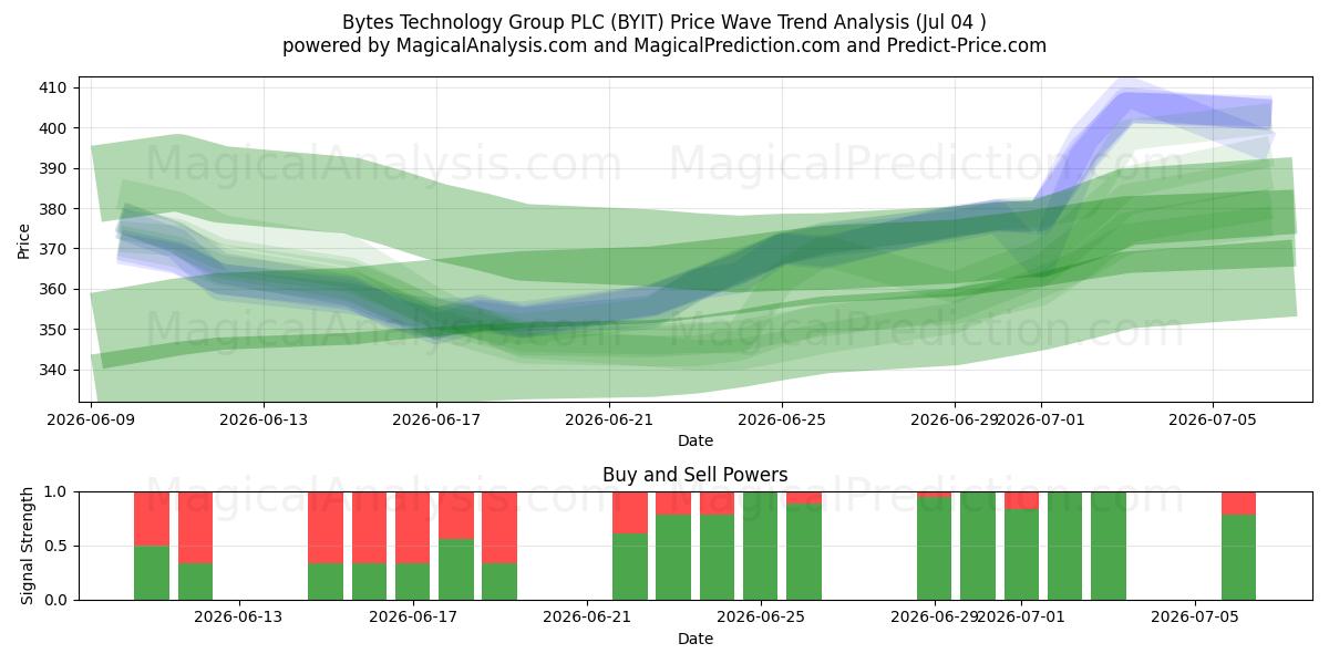  Bytes Technology Group PLC (BYIT) Support and Resistance area (03 Jul) 