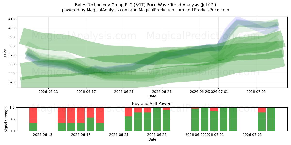  Bytes Technology Group PLC (BYIT) Support and Resistance area (06 Jul) 