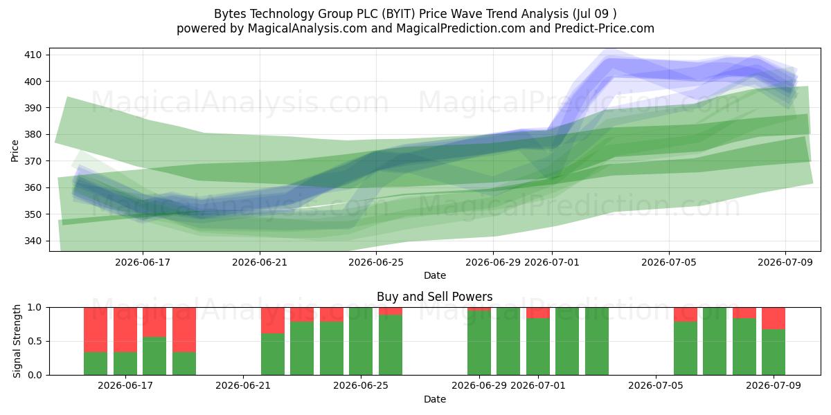  Bytes Technology Group PLC (BYIT) Support and Resistance area (07 Jul) 