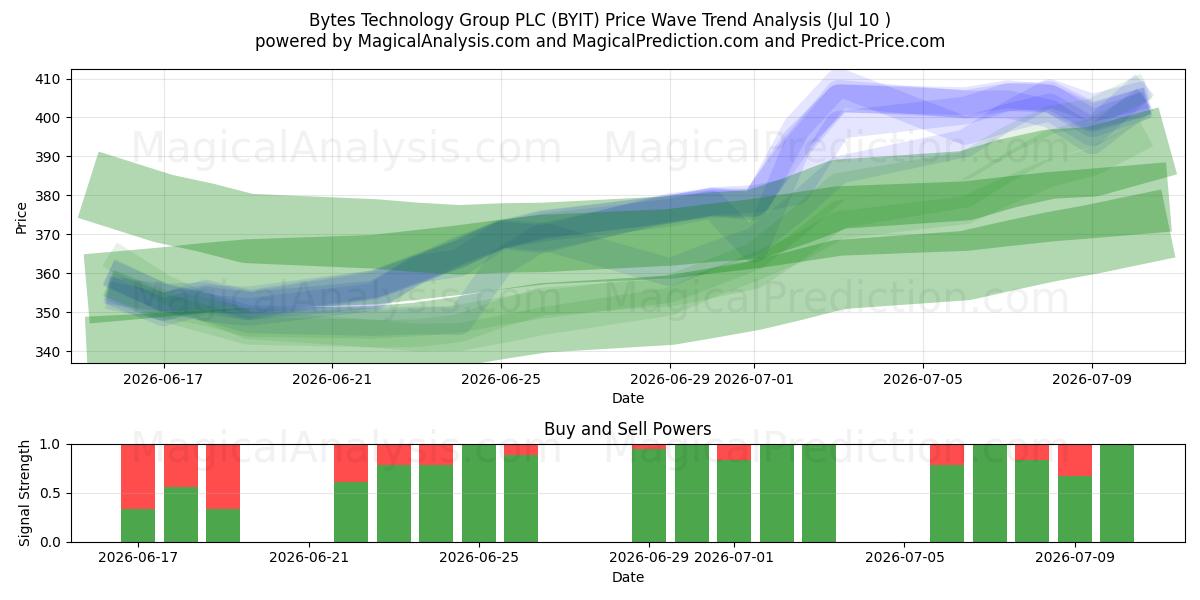  Bytes Technology Group PLC (BYIT) Support and Resistance area (09 Jul) 