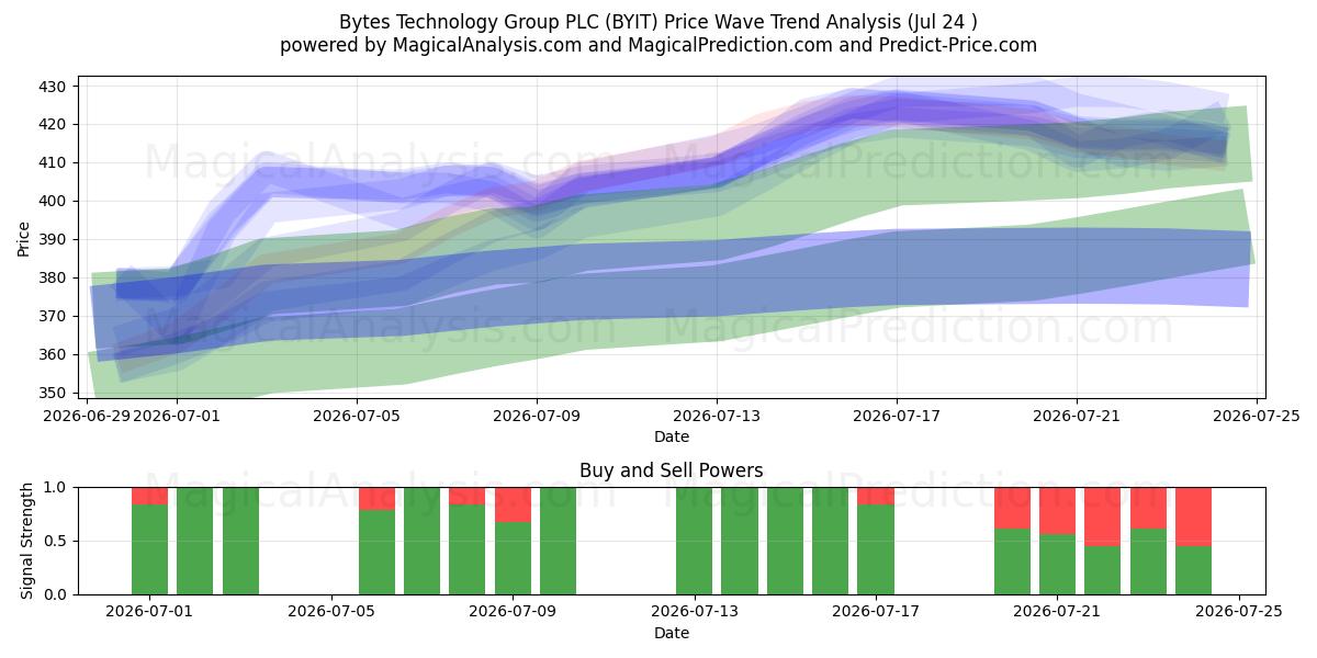  Bytes Technology Group PLC (BYIT) Support and Resistance area (23 Jul) 