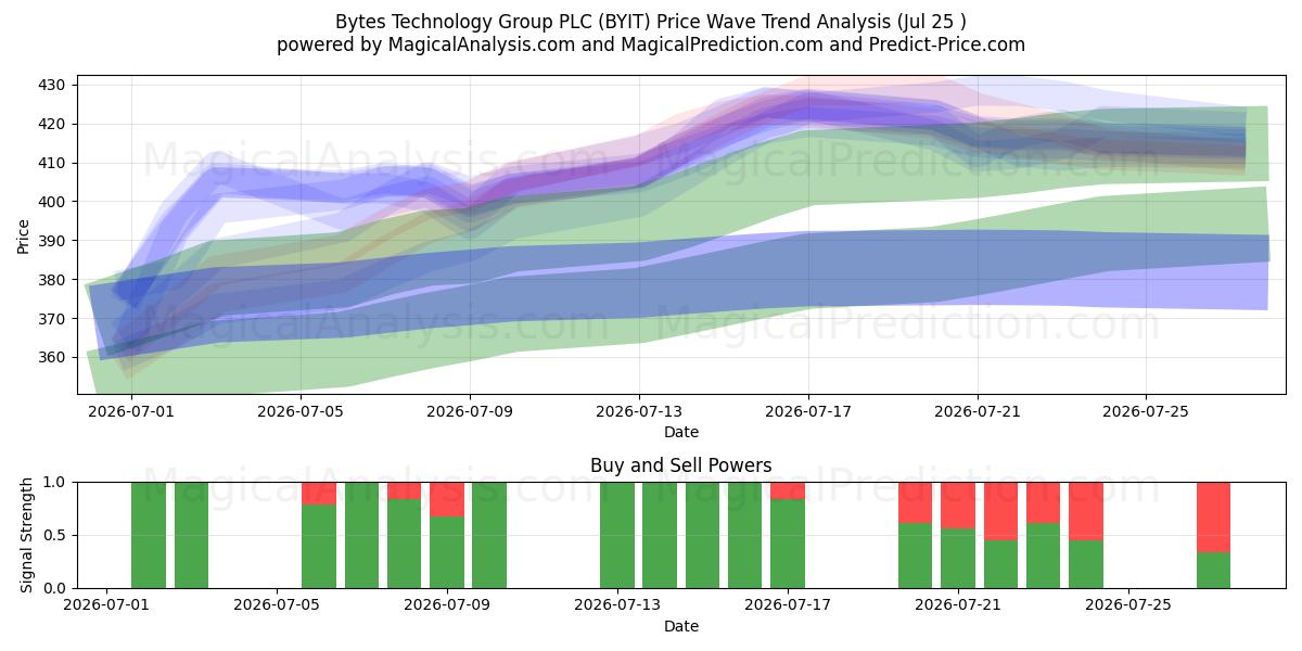  Bytes Technology Group PLC (BYIT) Support and Resistance area (24 Jul) 
