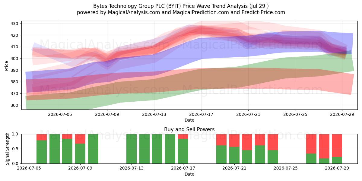  Bytes Technology Group PLC (BYIT) Support and Resistance area (28 Jul) 