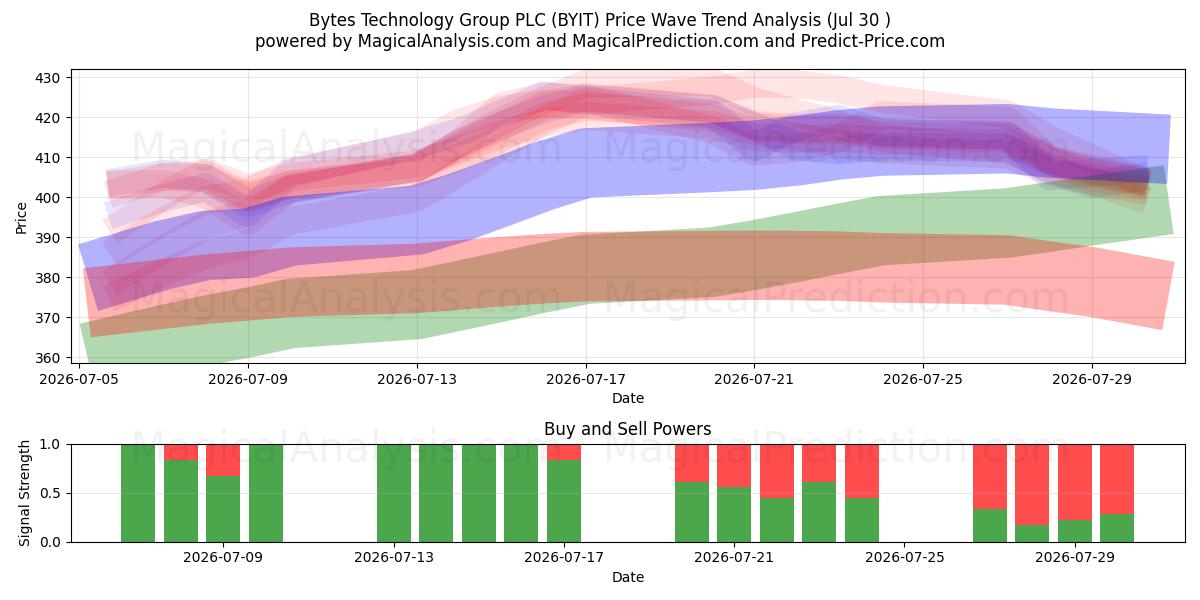  Bytes Technology Group PLC (BYIT) Support and Resistance area (29 Jul) 