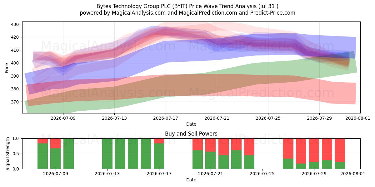  Bytes Technology Group PLC (BYIT) Support and Resistance area (30 Jul) 