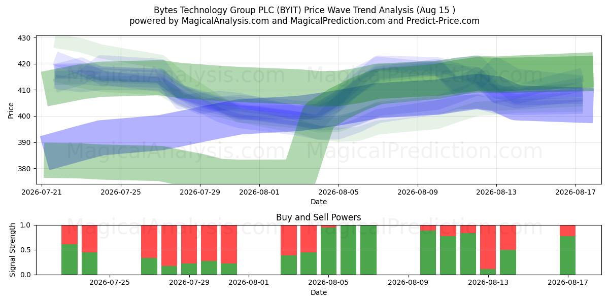  Bytes Technology Group PLC (BYIT) Support and Resistance area (13 Aug) 