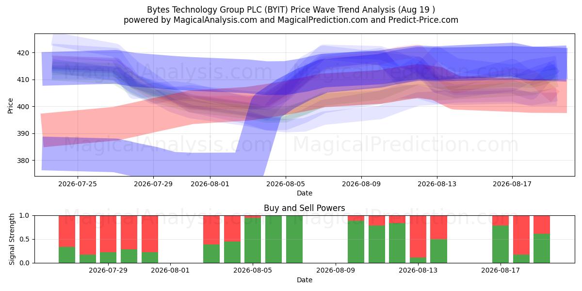 Bytes Technology Group PLC (BYIT) Support and Resistance area (18 Aug) 