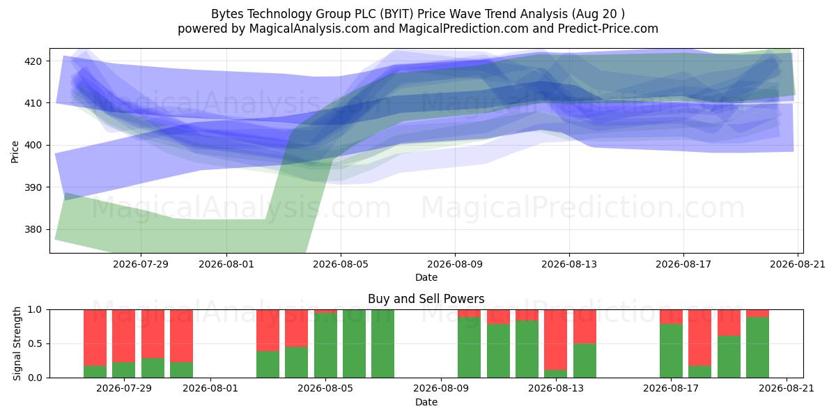  Bytes Technology Group PLC (BYIT) Support and Resistance area (19 Aug) 