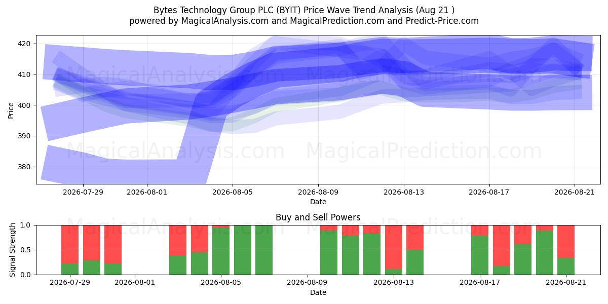  Bytes Technology Group PLC (BYIT) Support and Resistance area (20 Aug) 
