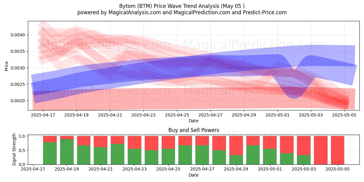  بیتوم (BTM) Support and Resistance area (05 May) 