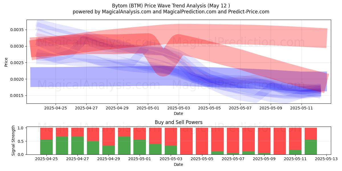  비톰 (BTM) Support and Resistance area (12 May) 