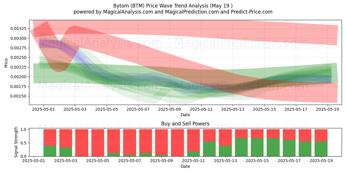 بيتوم (BTM) Support and Resistance area (19 May) 