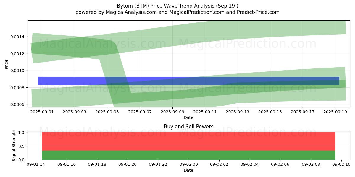  Bytom (BTM) Support and Resistance area (26 May) 