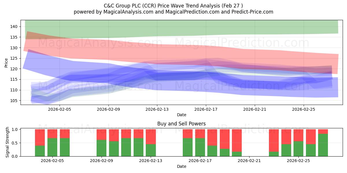  C&C Group PLC (CCR) Support and Resistance area (26 Feb) 