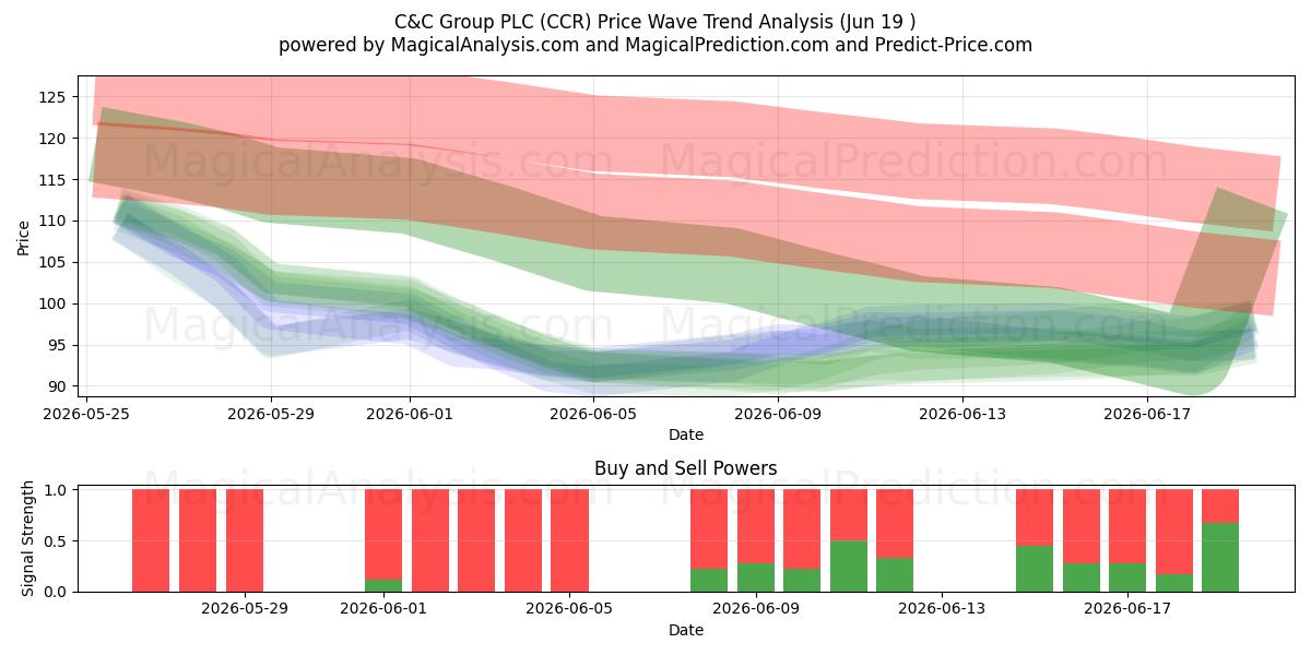  C&C Group PLC (CCR) Support and Resistance area (18 Jun) 