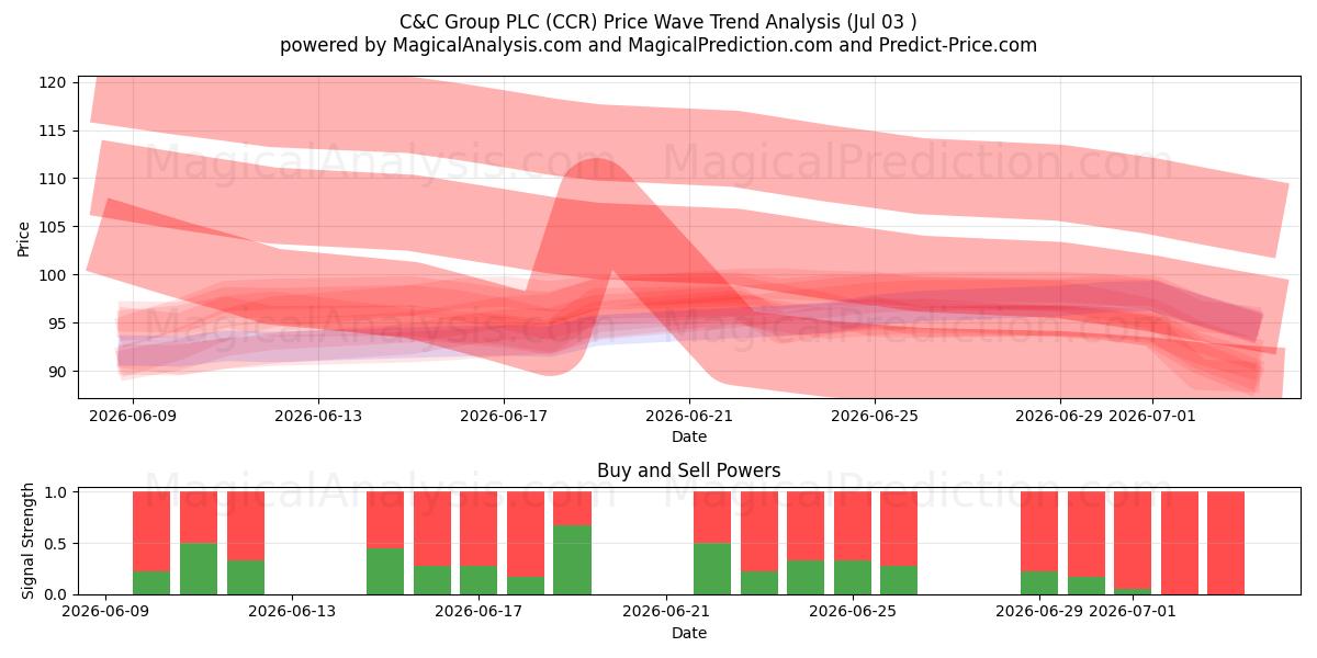  C&C Group PLC (CCR) Support and Resistance area (02 Jul) 