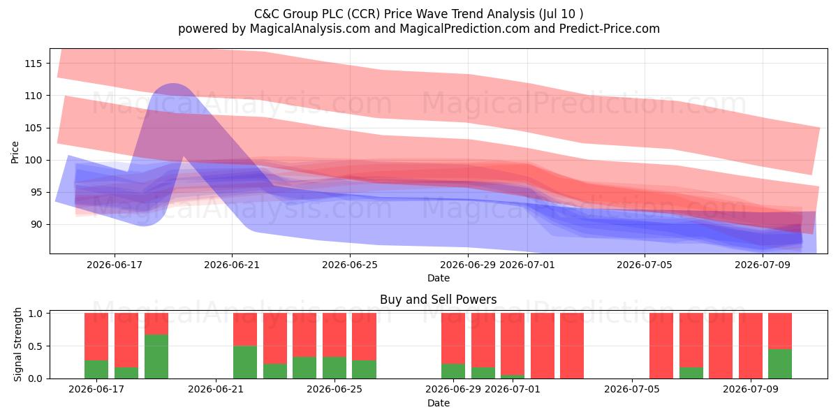  C&C Group PLC (CCR) Support and Resistance area (09 Jul) 