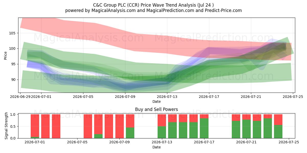  C&C Group PLC (CCR) Support and Resistance area (23 Jul) 